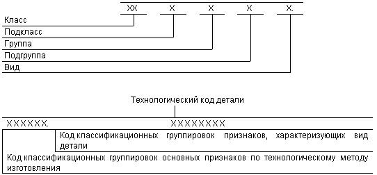 Структура конструкторско-технологического кода детали ОТКД (ОК 021-95)