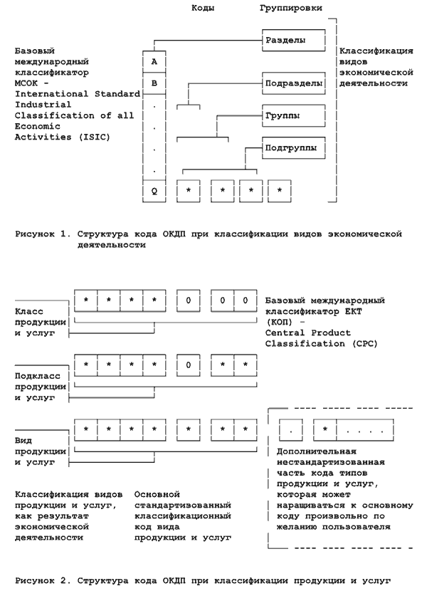 Схемы структуры кода ОКДП