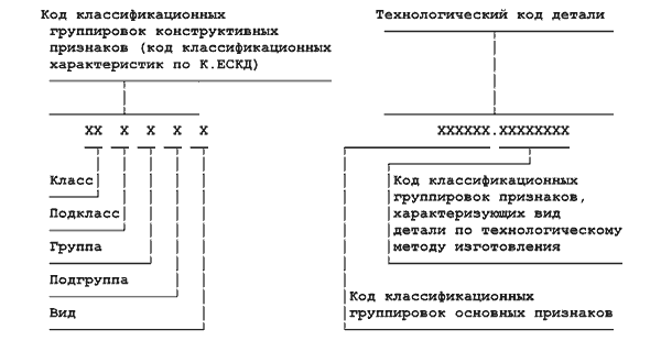 Структура конструкторско-технологического кода детали (при одном методе обработки) по ОКД (ОК 020-95)