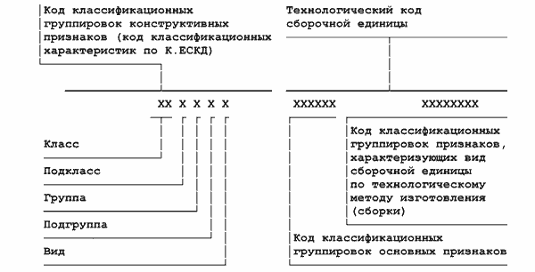 Структура конструкторско-технологического кода сборочной единицы (при одном методе сборки) по ОТКСЕ (ОК 022-95)