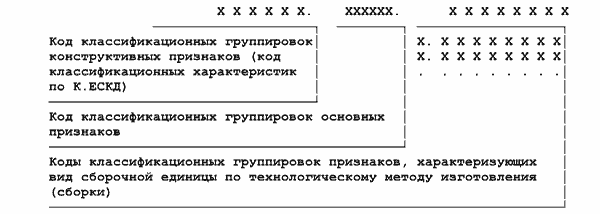 Структура конструкторско-технологического кода сборочной единицы (при нескольких методах сборки) по ОТКСЕ (ОК 022-95)
